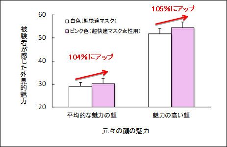 研究成果 マスクの色が顔の魅力に及ぼす効果を検証 北海道大学 大学院文学研究院 大学院文学院 文学部