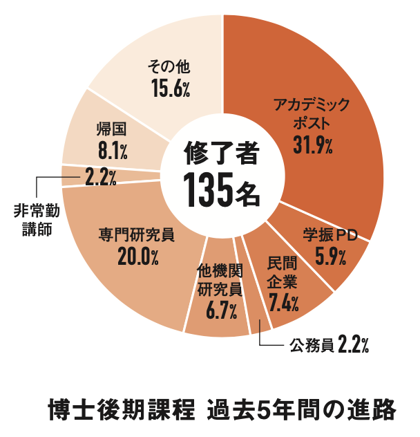 進路 就職 大学院 北海道大学 大学院文学研究院 大学院文学院 文学部