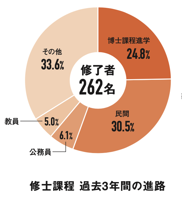 進路 就職 大学院 北海道大学 大学院文学研究院 大学院文学院 文学部